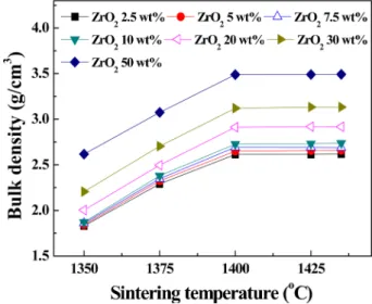 Fig. 1. Bulk density of 80 wt% cordierite-20 wt% mullite com- com-posite with 2.5-50 wt% of ZrO 2  sintered at 1350-1435 o C for 2hrs