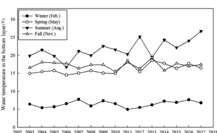 Fig. 1. Water temperature change in survey area (2003-2017) (MEIS).