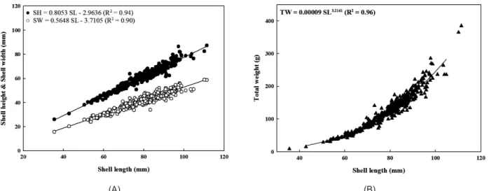 Fig. 7. (A) Relationship between shell height (SH) and shell width (SW) and shell length (SL) of clam Saxidomus purpuratus