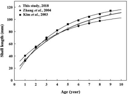 Fig. 9. Comparison of shell length-based von Bertalanffy’s growth curve in clam Saxidomus purpuratus in three papers.