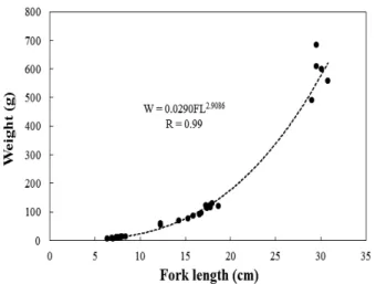 Fig. 6. Relationship between the fork length and the maximum TS  of black seabream Acanthopagrus schlegeli