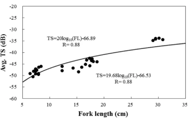 Fig. 7. Relationship between the fork length and the averaged TS  of black seabream Acanthopagrus schlegeli