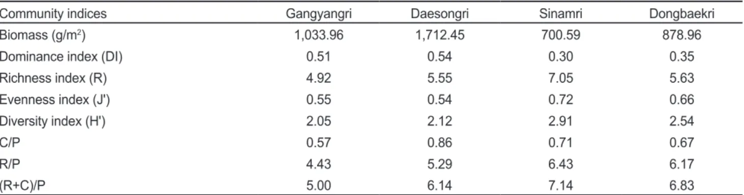 Table 3. Average biomass (g wet wt./m 2 ) and various community indices of seaweeds at four sites in the southern part of east coast of Korea