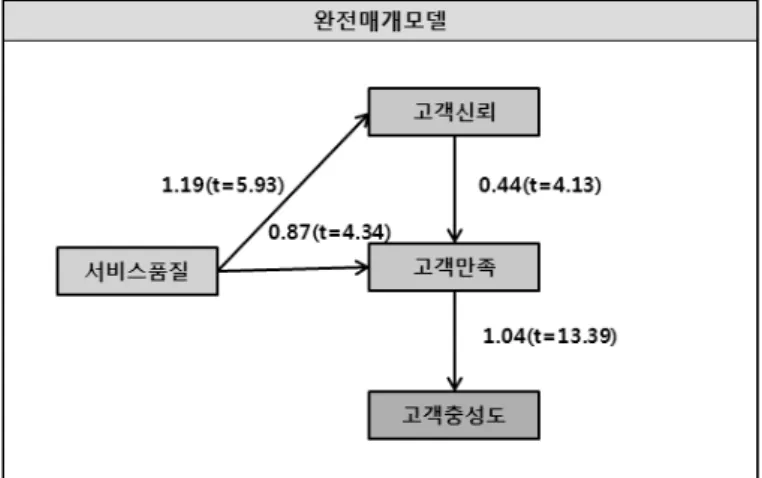 그림 부분매개모델과 완전매개모델<2> 표 에서 보는 바와 같이 카이스퀘어 차이검증결과 완전매<10> 개 모델과 부분매개모델의 카이스퀘어는 유의한 결과를 보였고 카( 이스퀘어 =144.78, p<0.01), 부분매개 모델에서의 직접효과 서비스(‘ 품질 ’ → ‘ 고객충성도 도 유의 경로계수’)( =.806(p<0.01), t=3.681( t >∣ ∣ 하게 나타났다 더욱이 전반적 모델 적합도를 보여주는2.58))
