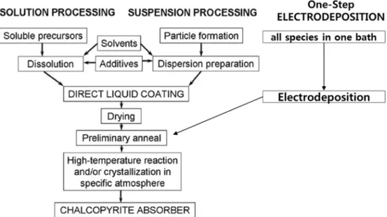 Fig. 1. Main processing to fabricate compound thin films by non-vacuum methods, including solution-based, nanoparticle-based precursors, and electrochemical processes