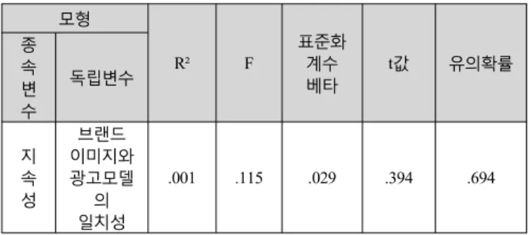 표 브랜드 이미지 광고모델 일치성이 태도의 지속성에 미치는 영향< 5> -모형 R² F 표준화계수 베타 값t 유의확률종속 변 수 독립변수 지 속 성 브랜드 이미지와광고모델의 일치성 .001 .115 .029 .394 .694 표 브랜드 이미지 광고모델 일치성 태도의 확신성 태도의 지속성<6>-,, 이 가격공정성 지각에 미치는 영향 모형 표준화 계수 베타 값t 유의확률 R² F종속변수독립변수 가격공 정성 지각 일치성 .326 4.922