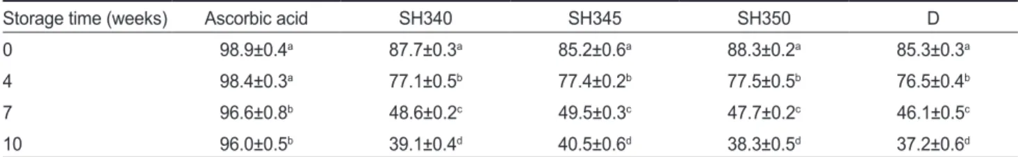 Table 4. Ferric reducing antioxidant power (FRAP) activity (%) of roasted seasoned laver Pyropia yezoensis under different heating process  and room temperature storage 