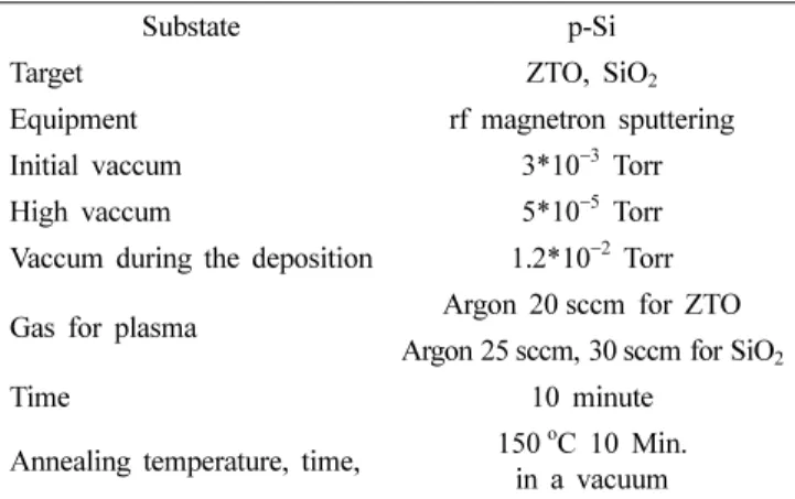Fig. 1. Electrical characteristics of SiO 2  deposited by Ar gases of 25 sccm and 30 sccm, (a) current in the long range, (b) current in the short range, (c) capacitance in the long range, (d) capacitance in the short range.