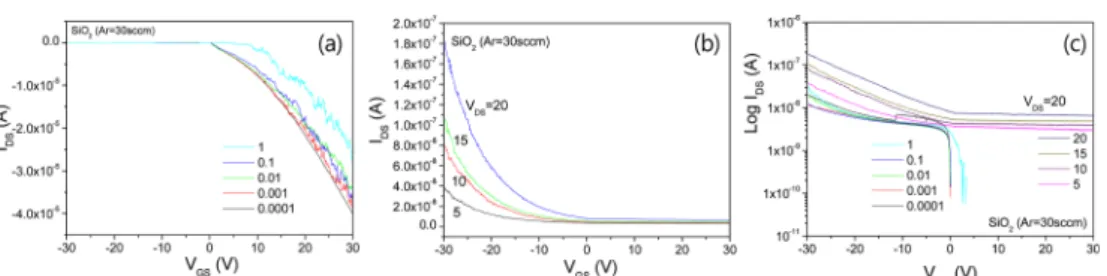Fig. 3. ZTO transistor prepared on SiO 2  thin film with Ar = 25 sccm, (a) transfer characteristics under V DS = 1 V, (b) transfer characteristics over V DS = 1 V, (c) logarithm
