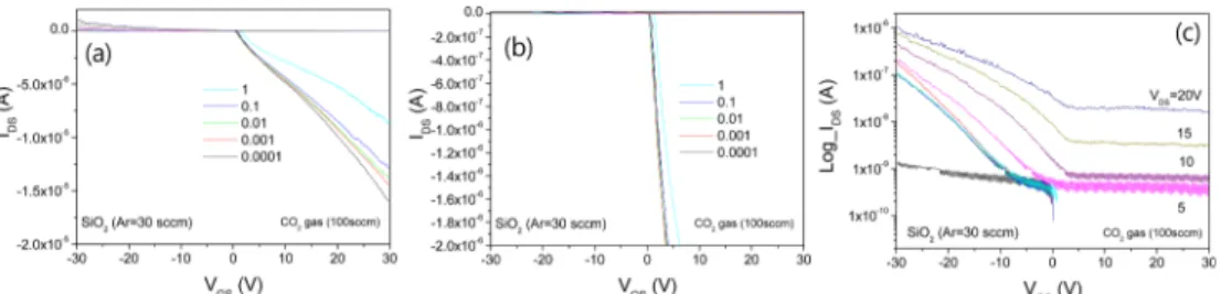 Fig. 4. CO 2  gas effect of ZTO transistor prepared on SiO 2  thin film with Ar = 30 sccm, (a) transfer characteristics in a range of  −1 × ~10 −5 A under V DS = 1 V, (b) transfer characteristics in a range of  −1 × ~10 −6 A under V DS = 1 V, (c) logarithm