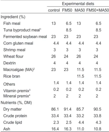 Table 1. Ingredients of the experimental diets (%, DM basis) Experimental diets control FM50 MA50 FM50+MA50 Ingredient (%)