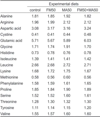 Table 3. Fatty acid composition of the experimental diets (% of  total fatty acid)