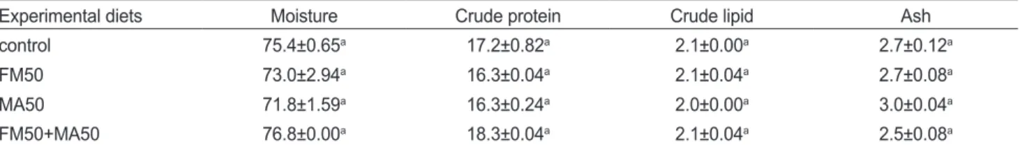 Table 6. Chemical composition (%) of the soft body of juvenile abalone Haliotis discus at the end of 16-week feeding trial