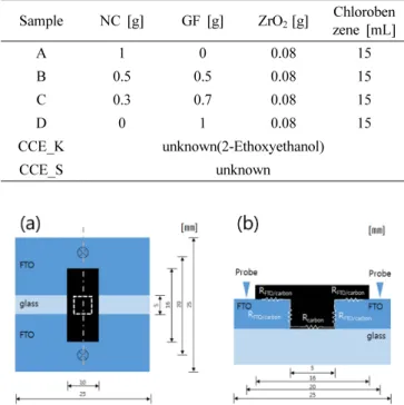 Fig. 1. TEM images of (a) NC and (b) GF.