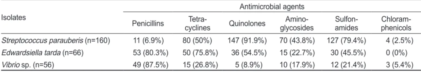 Table 4. Detection of various erm / mef genes in erythromycin resistant isolates from cultured fish in Jeju