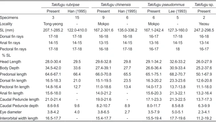 Table 1. Comparison of counts and measurements among Takifugu spp.