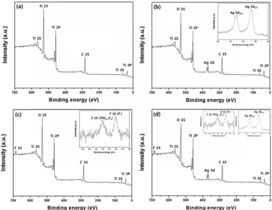 Fig. 7. High-resolution XPS spectra of O 1S for (a) TS, (b) ATS, (c) FTS, and (d) AFTS films.