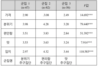 표 선택속성에 의한 군집분석 결과<3> 군집 1 (n=67) 군집 2(n=82) 군집 3(n=56) F값 가격 2.90 .3.08 2.49 14.692*** 분위기 3.98 4.28 3.20 79.440*** 편안함 3.51 3.83 2.84 51.392*** 맛 3.53 3.63 3.24 7.914*** 입지 2.97 4.32 3.44 118.583*** 군집명 분위기 추구집단 편리함 추구집단 맛 추구집단 *** p<0.001 군집변수에