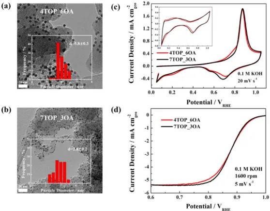 Fig. 2 는 4TOP_6OA과 7TOP_3OA의 TEM 이미지  및 전기화학적  표면  특성  분석을  위한 CV, CO stripping, 산소  반응  활성  테스트  결과를  보여주고  있다
