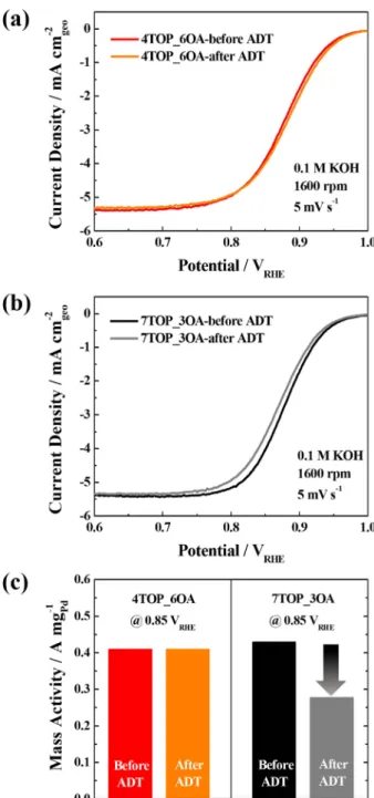 Fig. 4. Change in (a,b) ORR polarization curves and (c) mass activities of 4TOP_6OA and 7TOP_3OA samples before and after ADTs