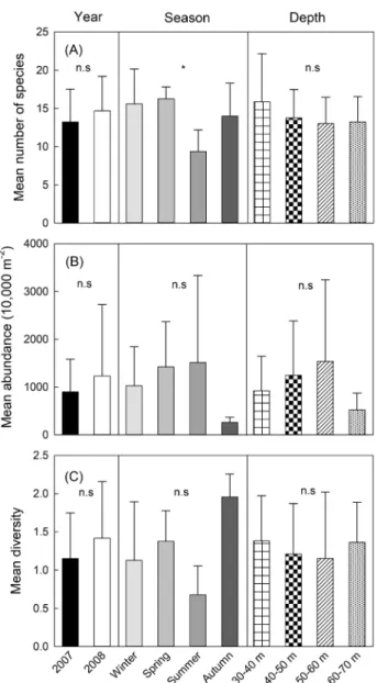 Fig. 3. Variations in mean number of species (A), abundance (B)  and diversity (C) of fish assemblages with respect to year, season  and depth