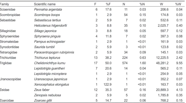 Fig.  4.  nMDS  ordination  of  fish  assemblages  constructed  from  Bray-Curtis similarity matrices of the four depths and four  sea-sons