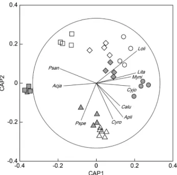 Table 2. Mean squares (MS), pseudo-F ratios, significance levels  (P) and component of variable (COV) for a series of  PERMANO-VA tests, employing Bray-Curtis similarity matrices derived from  the abundance of fish assemblages for differences in response t