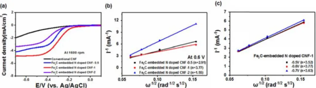 Fig. 4. XPS data of Fe 3 C-embedded N doped CNF-1 for (a) carbon, (b) nitrogen, and (c) iron species, respectively.