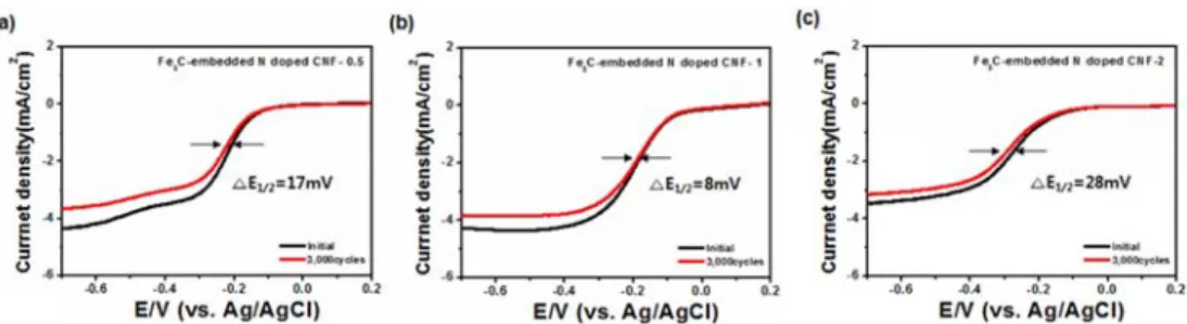 Fig. 6. LSV curves of (a) Fe 3 C-embedded N doped CNF-0.5, (b) Fe 3 C-embedded N doped CNF-1, and (c) Fe 3 C-embedded N doped CNF- CNF-2 before and after long-term stability tests at a rotating speed of 1,600 rpm in an O 2 -saturated 0.1 M KOH electrolyte.
