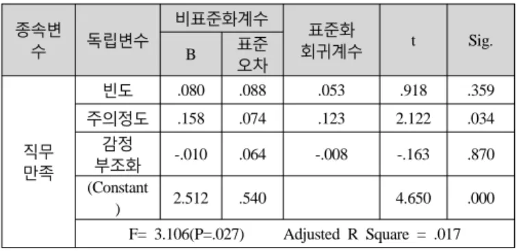 표 와 같다<6> . 표 직무만족에 대한 감정노동의 회귀분석<6> 종속변 수 독립변수 비표준화계수 표준화 회귀계수 t Sig. B 표준 오차 직무 만족 빈도 .080 .088 .053 .918 .359주의정도.158.074.1232.122.034감정부조화-.010.064-.008-.163.870 (Constant ) 2.512 .540 4.650 .000 F= 3.106(P=.027) Adjusted R Square = .017 가설