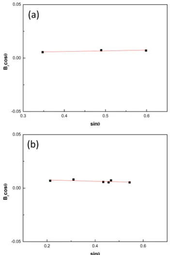 Fig. 5. The variation of temperature and shrinkage displacement with heating time during the sintering of W − ZrO 2  powders