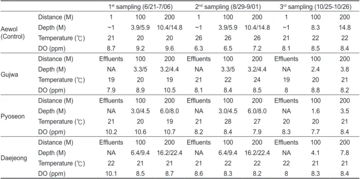 Table 1. Sampling locations, water depth, water temperature and dissolved oxygen (DO) level in sea water