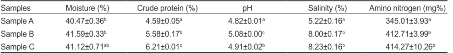 Table 1. Physicochemical properties of Gochujang products analyzed in this study