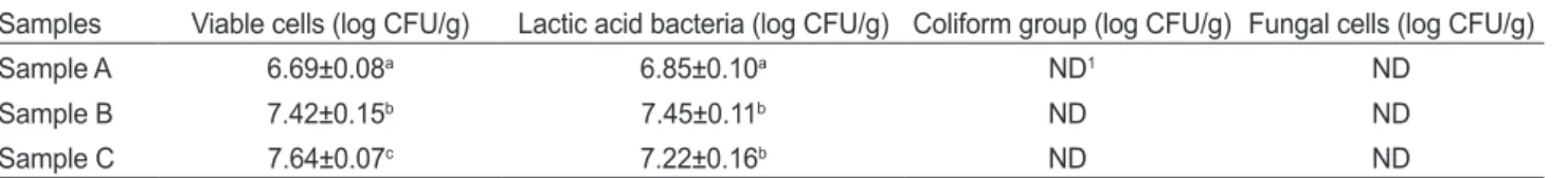 Table 4. Antioxidant activities of Gochujang products analyzed in this study