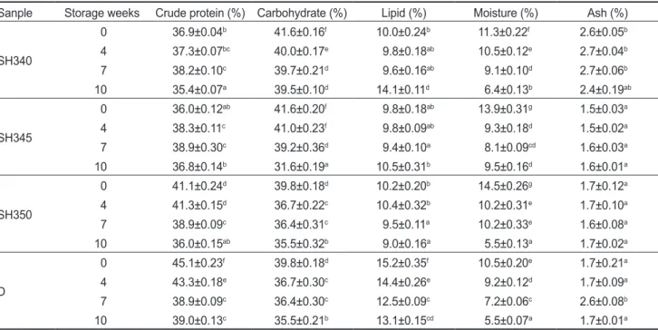 Table 1. Proximate composition of dried laver Pyropia yezoensis under different heating process and room temperature storage  Sanple Storage weeks Crude protein (%) Carbohydrate (%) Lipid (%) Moisture (%)  Ash (%)