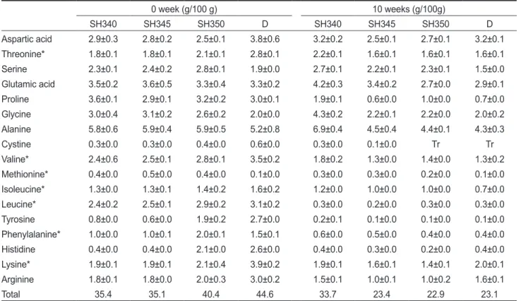 Table 2. Amino acids composition of dried laver Pyropia yezoensis under different heating process and room temperature storage 