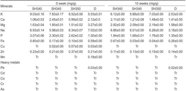 Table 3. Mineral composition and heavy metal content of dried laver Pyropia yezoensis under different heating process and room tempera- tempera-ture storage 
