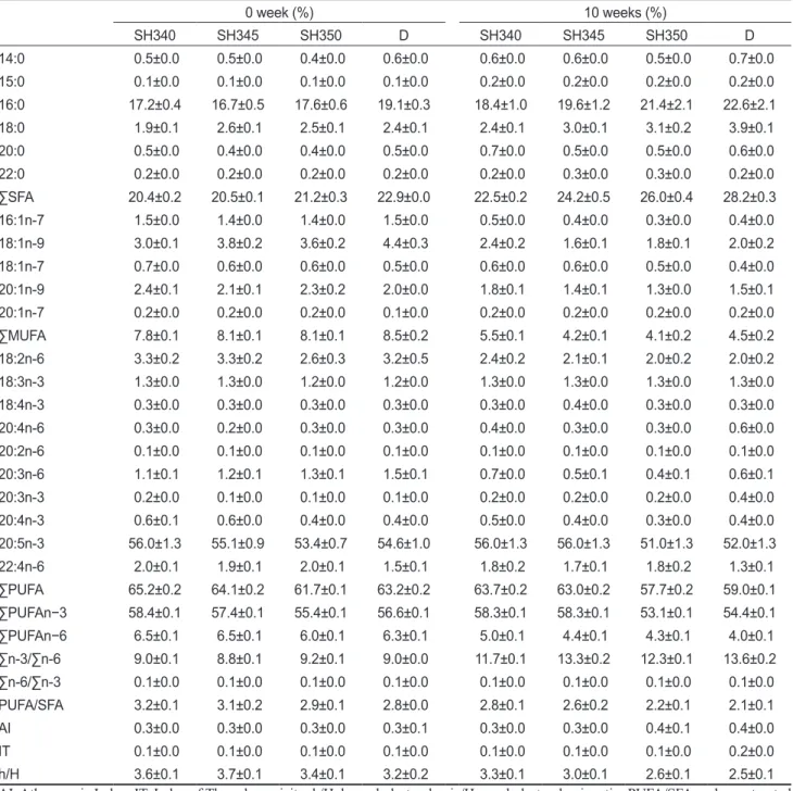 Table 4. Fatty acids composition of dried laver Pyropia yezoensis under different heating process and room temperature storage 