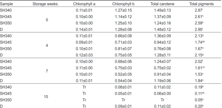 Table 5. Pigment content (mg/g) of dried laver Pyropia yezoensis under different heating process and room temperature storage  Sample Storage weeks Chlorophyll a Chlorophyll b Total carotene Total pigments SH340 0 0.11±0.01 1.27±0.15 1.49±0.13 2.87 iSH3450