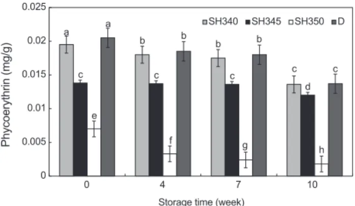 Fig. 2.  Phycocyanin content (mg/g) of dried laver Pyropia yezoen- yezoen-sis under different heating process at room temperature storage