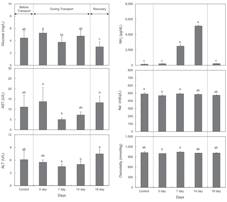 Fig. 3. Change of hemolymph parameters of Pacific abalone Haliotis discus hannai in live fish-container for 18 days (14 days experiment  period+4 days recovery period)