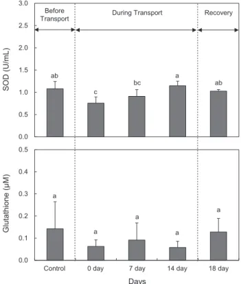 Fig. 5. Change of hemocyte population in Pacific abalone  Hali- Hali-otis discus hannai in live fish-container for 18 days (14 days  ex-periment period+4 days recovery period)