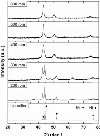 Fig. 2 shows the possible change in the peak position and the peak width of the XRD lines with the increased milling speed in the range of 2 θ = 40.3 to 47.6