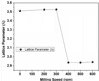 Fig. 2. The shifting and broadening of the XRD peaks with the increasing milling speed.