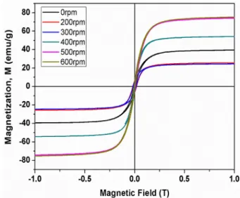 Fig. 6. M-H loops for Ni 70 Mn 30  powder samples milled at different speeds.