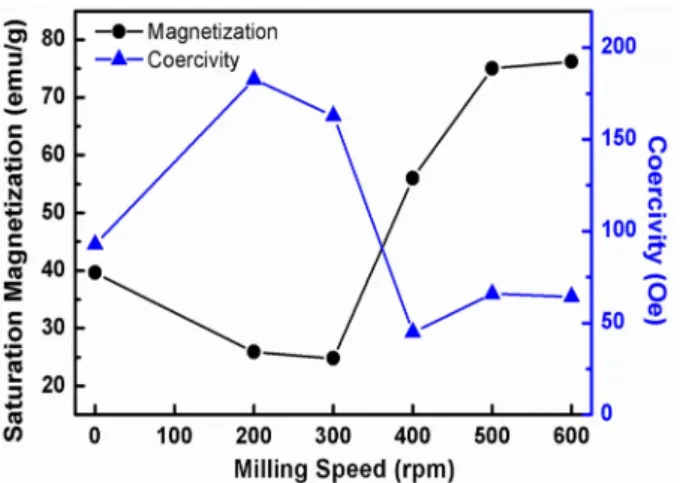 Fig. 7. Saturation magnetization and coercivity of the Ni 70 Mn 30 alloy powders milled at different speeds.