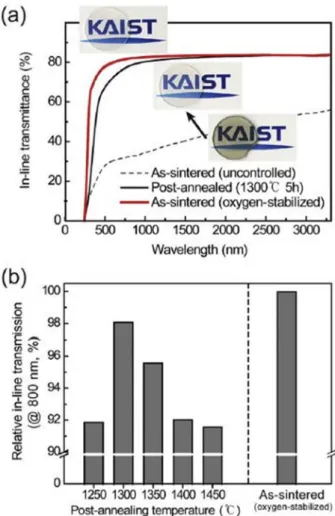 Fig. 7. (a) In-line transmittance of 1 mm-thick Y 2 O 3  transparent ceramics, Inset: photographs of the corresponding samples, (b)  In-line transmittance evaluated at  λ = 800 nm (T m , 800) of the  oxygen-stabilized Y 2 O 3  ceramics and post-annealed sa