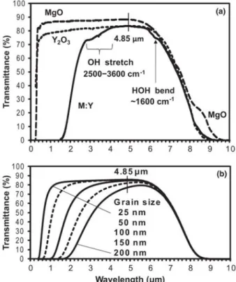 Fig. 8. (a) Transmission spectra of single crystal MgO, poly- poly-crystalline Y 2 O 3 (several-hundred- μm grain size), and M:Y, each with a thickness near 3.00 mm, (b) Predicted transmission of  3.00-mm-thick M:Y as a function of grain size, Reproduced w