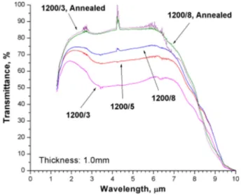 Fig. 10. Scheme of scattering mechanism of Y 2 O 3 -MgO nanocomposite with (a) fine grain and full density, (b) fine grain with large pores, (c) and large grain size with full density, Reproduced with permission from Ref., 101)  Copyright 2017, Elsevier.