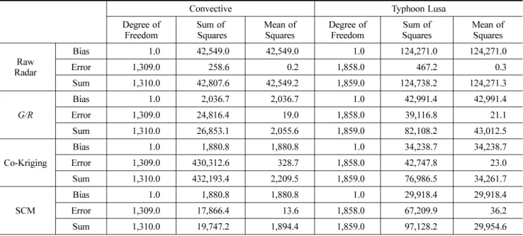Table 3. Evaluation table of radar and improved radar rainfall data